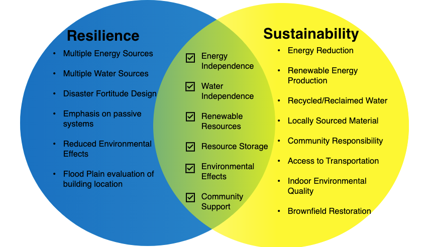 Environmental Sustainability and Community Resilience