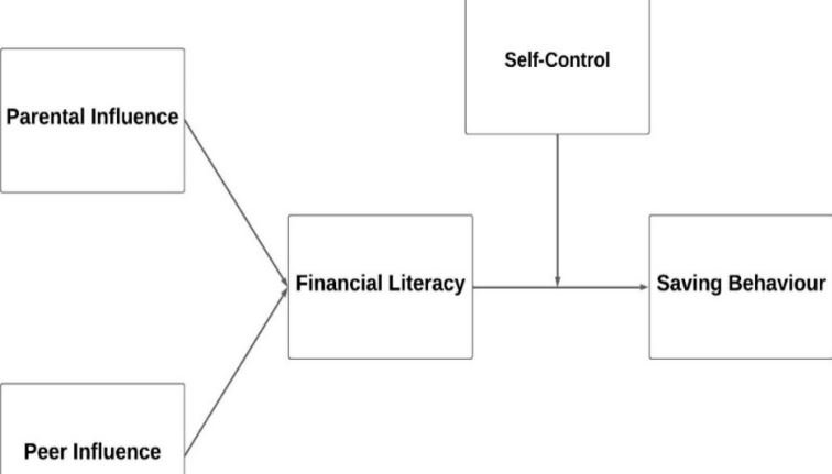 The Role of Financial Literacy in Social Development