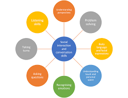 Understanding Social Development